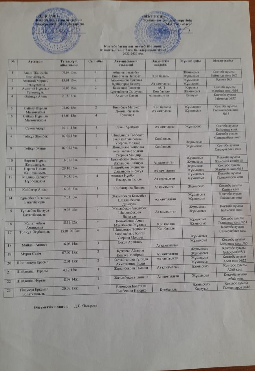 Ыстық тамақпен қамтылған оқушылардың тізімі  2022-2023 ж